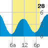 Tide chart for Plumb Beach Channel, Jamaica Bay, New York on 2024/04/28