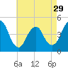 Tide chart for Plumb Beach Channel, Jamaica Bay, New York on 2024/04/29