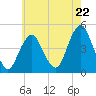 Tide chart for Plumb Beach Channel, Jamaica Bay, New York on 2024/05/22