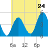 Tide chart for Plumb Beach Channel, Jamaica Bay, New York on 2024/05/24