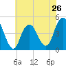Tide chart for Plumb Beach Channel, Jamaica Bay, New York on 2024/05/26