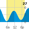 Tide chart for Plumb Beach Channel, Jamaica Bay, New York on 2024/05/27