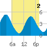 Tide chart for Plumb Beach Channel, Jamaica Bay, New York on 2024/05/2