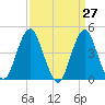 Tide chart for Plumb Beach Channel, New York on 2025/03/27