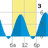 Tide chart for Plumb Beach Channel, New York on 2025/03/3
