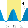 Tide chart for Plumb Beach Channel, New York on 2025/03/4