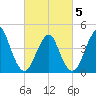 Tide chart for Plumb Beach Channel, New York on 2025/03/5