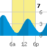Tide chart for Plumb Beach Channel, New York on 2025/03/7