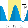 Tide chart for Plymouth, Massachusetts on 2022/10/11