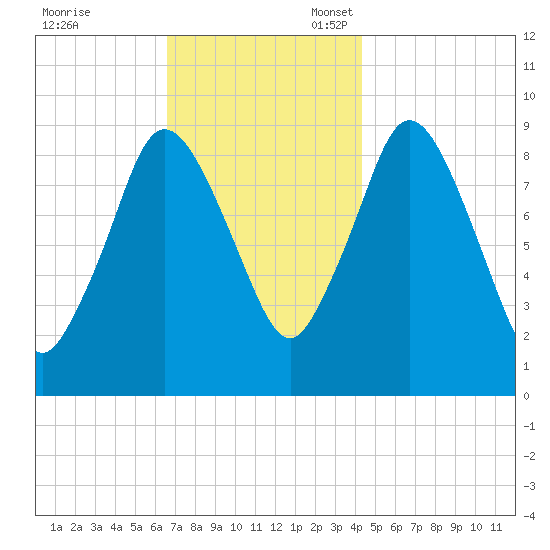 Tide Chart for 2022/11/18