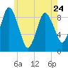 Tide chart for Plymouth, Massachusetts on 2023/05/24