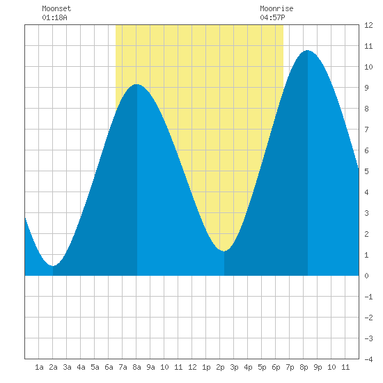 Tide chart for Plymouth on 2023/09/25