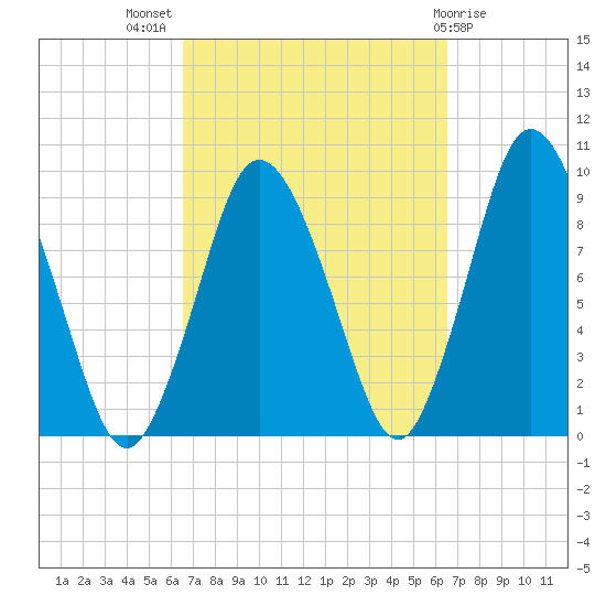 Tide chart for Plymouth on 2023/09/27