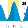 Tide chart for Plymouth, Massachusetts on 2023/12/28