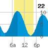 Tide chart for Plymouth, Massachusetts on 2024/01/22