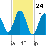 Tide chart for Plymouth, Massachusetts on 2024/01/24