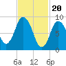 Tide chart for Plymouth, Massachusetts on 2024/02/20