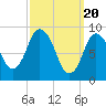 Tide chart for Plymouth, Massachusetts on 2024/03/20
