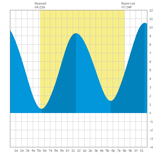 Tide chart for Plymouth on 2024/05/22