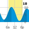 Tide chart for Plymouth, Massachusetts on 2025/03/10