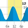 Tide chart for Plymouth, Massachusetts on 2025/03/12