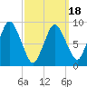 Tide chart for Plymouth, Massachusetts on 2025/03/18