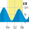 Tide chart for Plymouth, Massachusetts on 2025/03/19