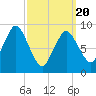 Tide chart for Plymouth, Massachusetts on 2025/03/20