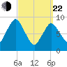 Tide chart for Plymouth, Massachusetts on 2025/03/22