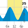 Tide chart for Plymouth, Massachusetts on 2025/03/25