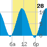 Tide chart for Plymouth, Massachusetts on 2025/03/28