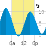 Tide chart for Plymouth, Massachusetts on 2025/03/5
