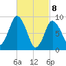 Tide chart for Plymouth, Massachusetts on 2025/03/8