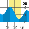 Tide chart for Hammond, Oregon on 2021/01/23