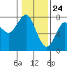 Tide chart for Hammond, Oregon on 2021/01/24