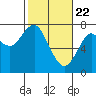 Tide chart for Hammond, Oregon on 2021/02/22