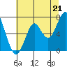 Tide chart for Hammond, Columbia River, Oregon on 2021/07/21