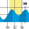Tide chart for Hammond, Oregon on 2021/10/30
