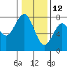 Tide chart for Hammond, Oregon on 2022/01/12