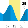 Tide chart for Hammond, Oregon on 2022/01/28