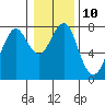 Tide chart for Hammond, Oregon on 2023/01/10