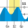 Tide chart for Hammond, Oregon on 2023/01/11