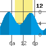 Tide chart for Hammond, Oregon on 2023/01/12