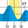 Tide chart for Hammond, Oregon on 2023/01/17