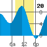 Tide chart for Hammond, Oregon on 2023/01/20