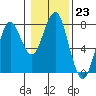Tide chart for Hammond, Oregon on 2023/01/23