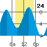 Tide chart for Hammond, Oregon on 2023/01/24