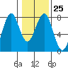 Tide chart for Hammond, Oregon on 2023/01/25