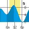 Tide chart for Hammond, Oregon on 2023/01/5