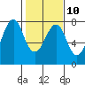 Tide chart for Hammond, Oregon on 2023/02/10